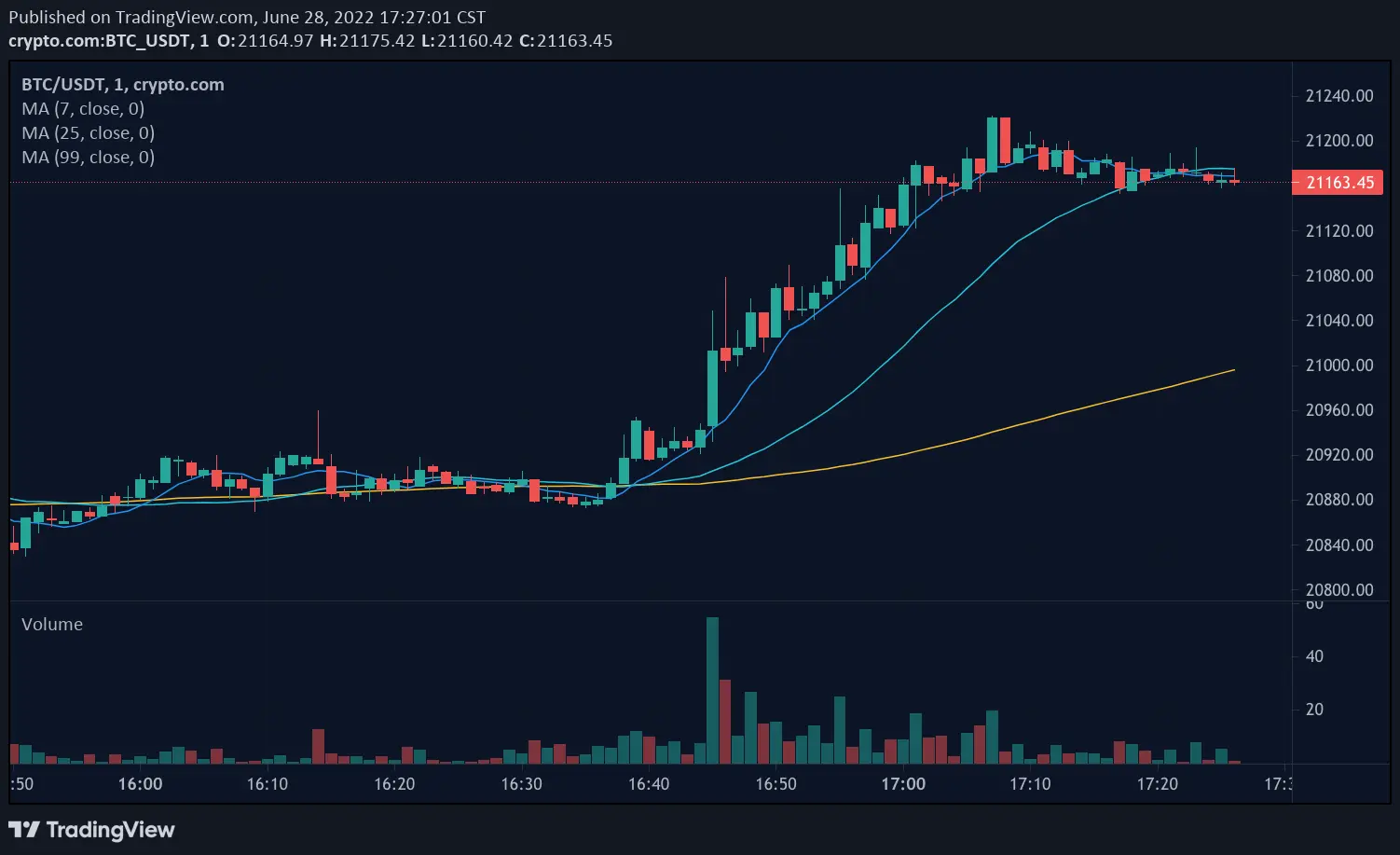 Bitcoin BTC/USDT trading chart showing candlestick patterns, moving averages, and volume on TradingView