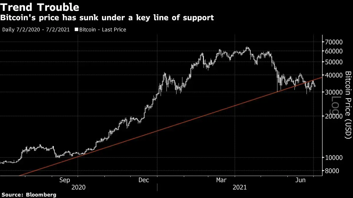 A Bitcoin price chart from July 2020 to July 2021 showing price fluctuations in USD on a black background.