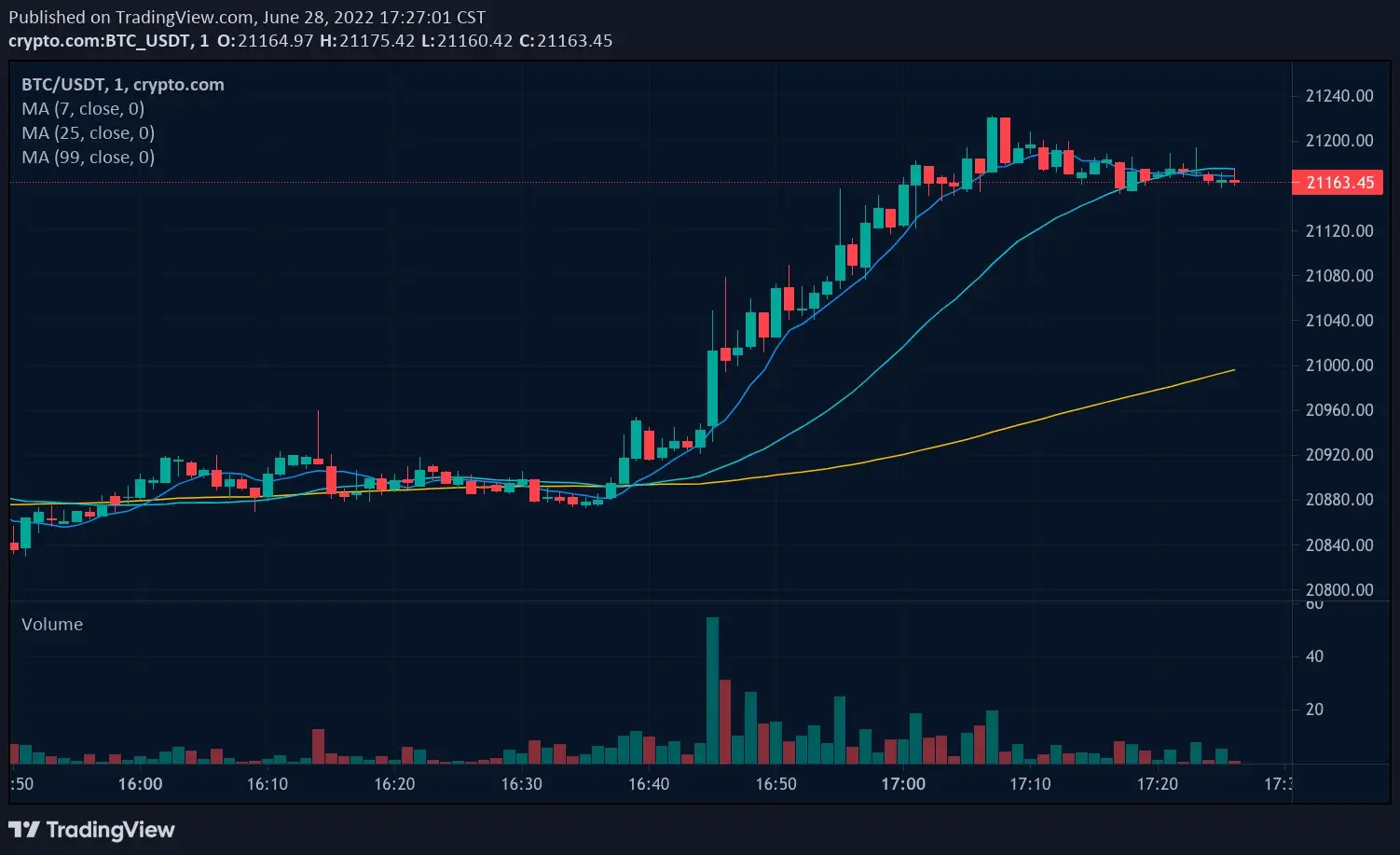 Bitcoin BTC/USDT candlestick price chart with moving average lines and volume bars on a dark background