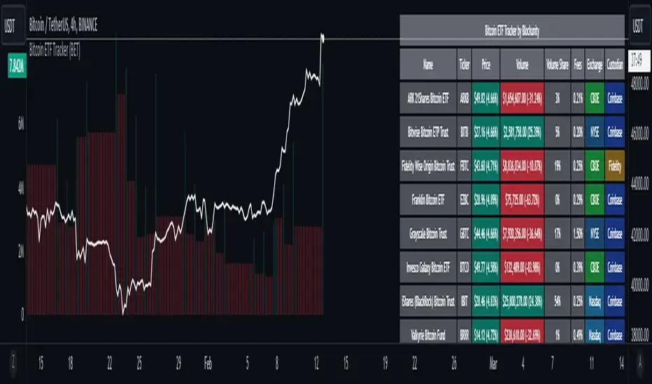 Financial trading screen showing a Bitcoin price chart and a detailed list of Bitcoin ETFs with tickers and prices.