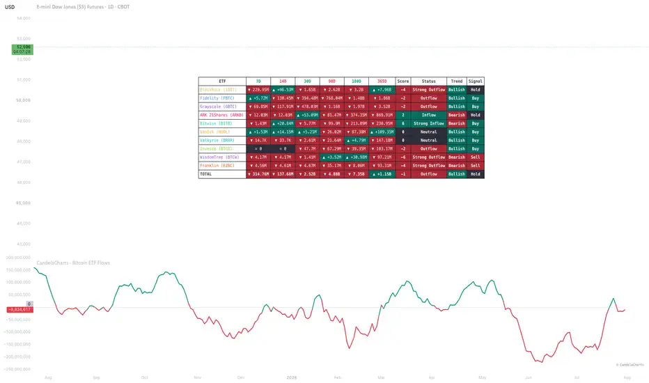 Financial dashboard showing a Bitcoin ETF flow table with various funds and a corresponding line chart.