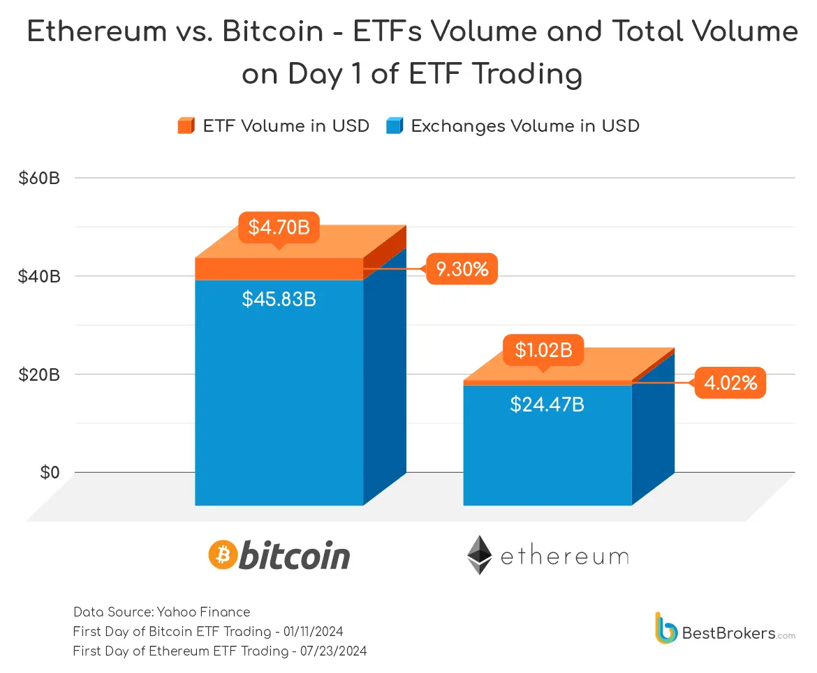 Bar chart comparing Bitcoin and Ethereum ETF and exchange trading volumes on their first day of trading.