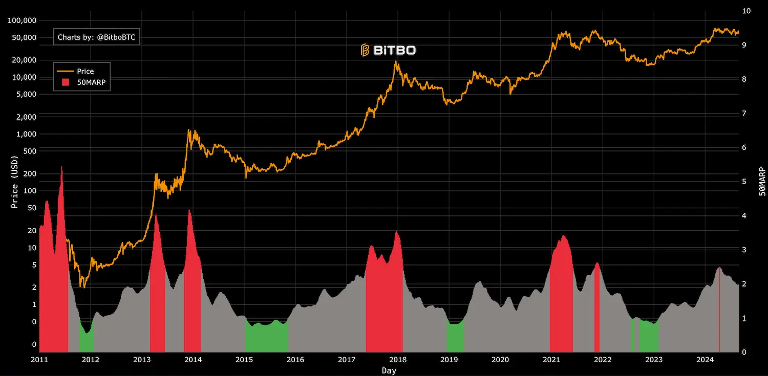 Bitcoin price chart from 2011 to 2024 showing price in USD and 50MARP indicator on a dark background