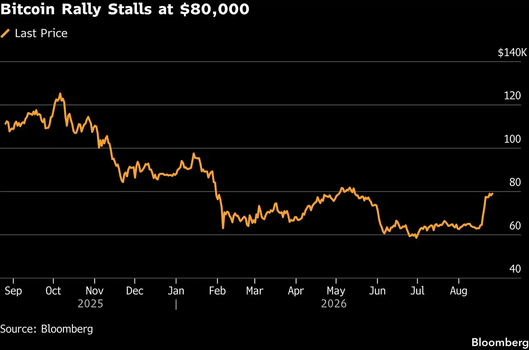 Bitcoin price chart from Bloomberg showing price fluctuations between September 2025 and August 2026.