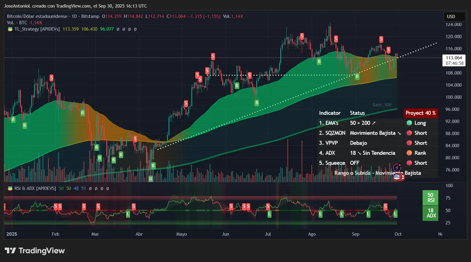 Bitcoin price trading chart with green bullish trend indicators and technical analysis overlays