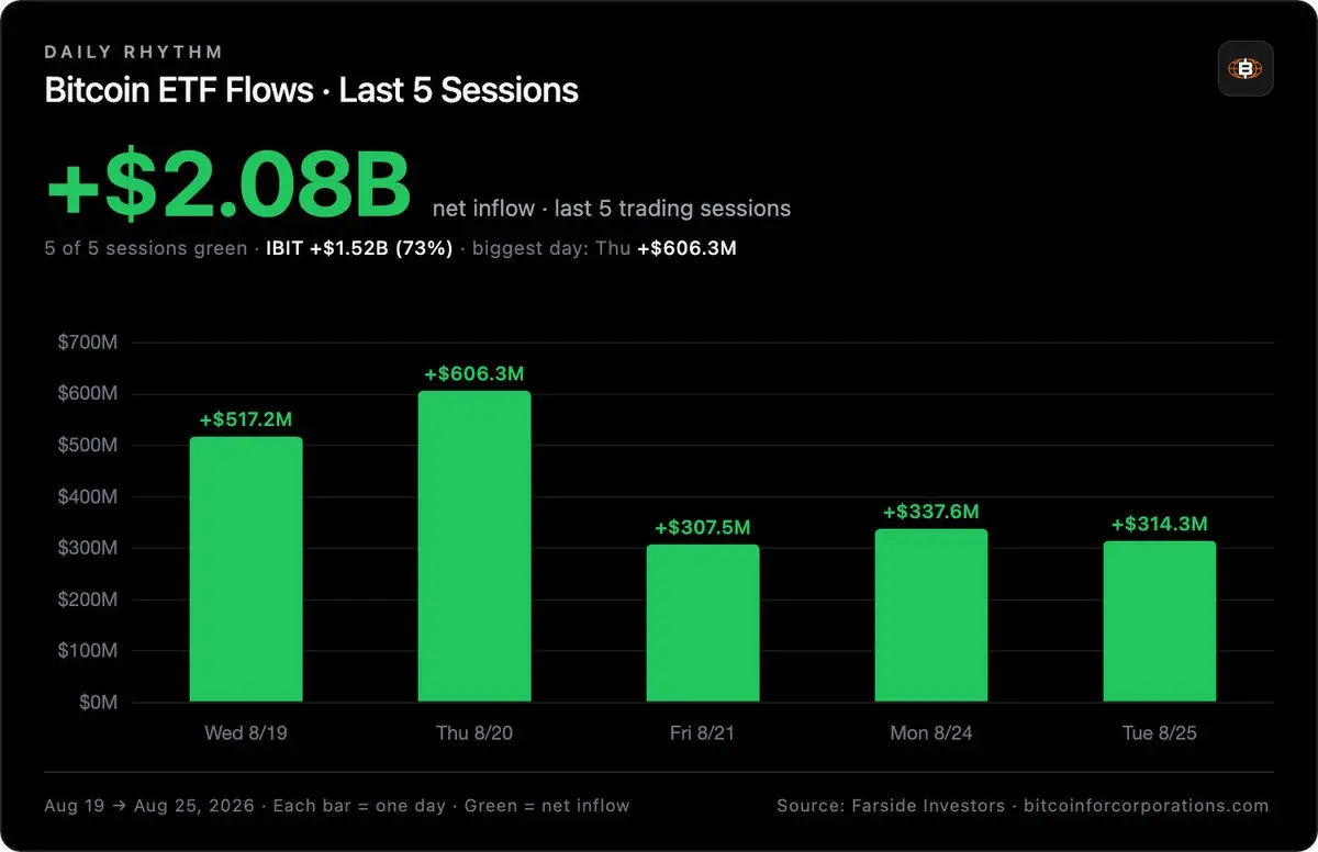Bar chart showing positive Bitcoin ETF net inflows totaling $2.08 billion over five trading sessions.