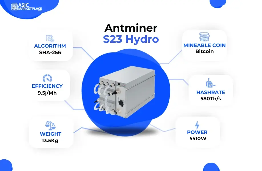 Infographic of the Bitmain Antminer S23 Hydro with technical specifications like hashrate and power consumption.