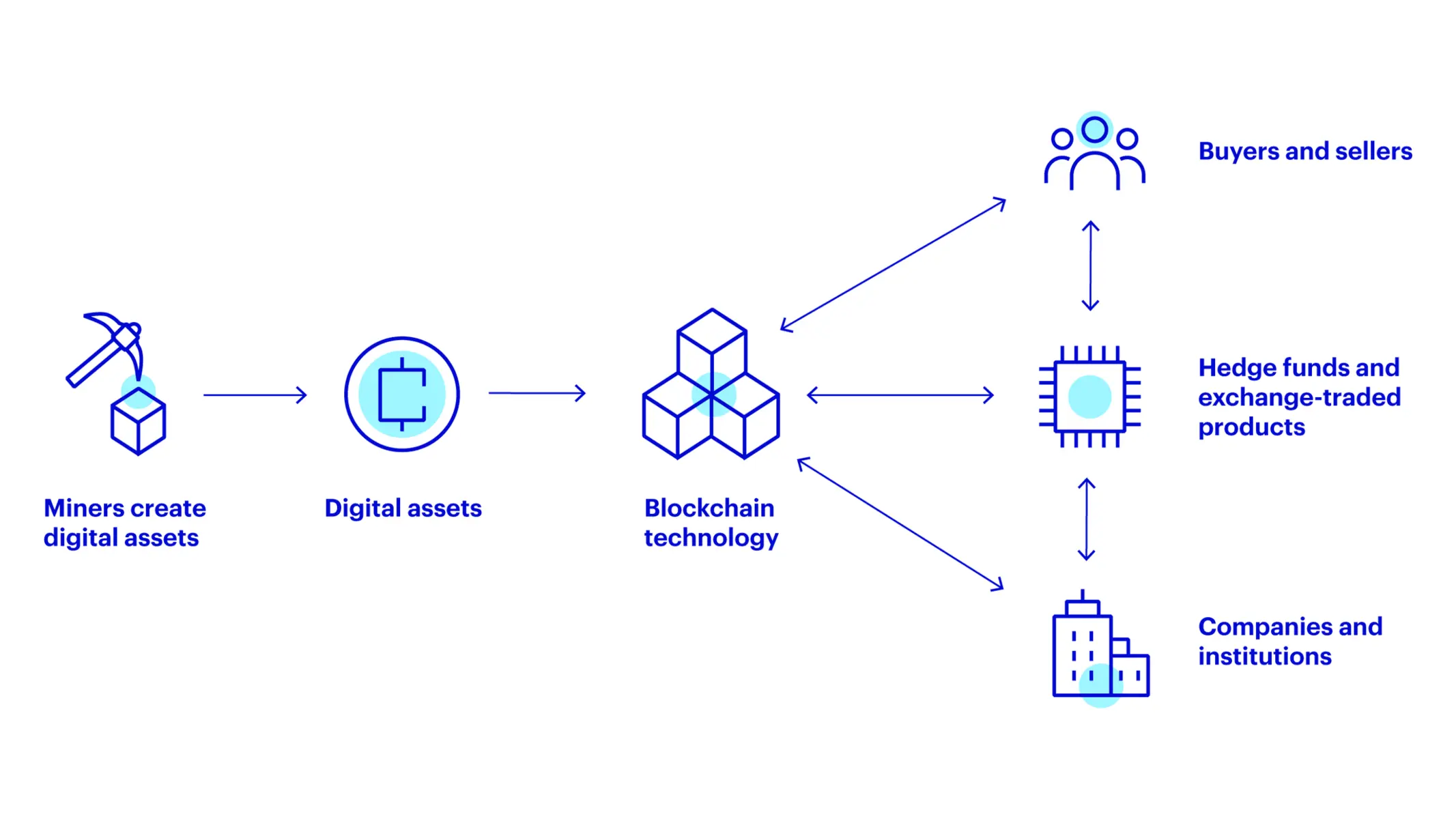 A blue line diagram showing the flow from miners creating digital assets to blockchain technology and market participants.