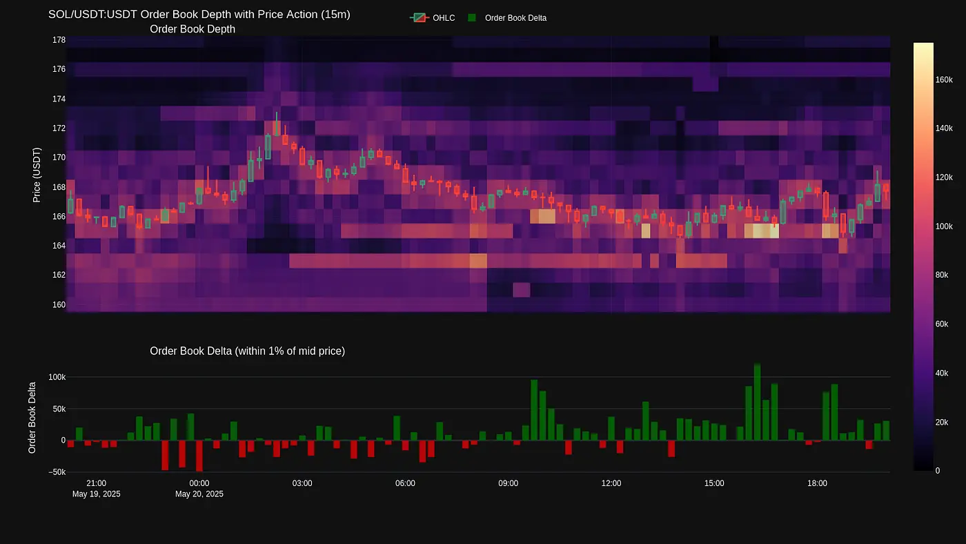 Cryptocurrency exchange order book depth heatmap with price action and order book delta charts for SOL/USDT