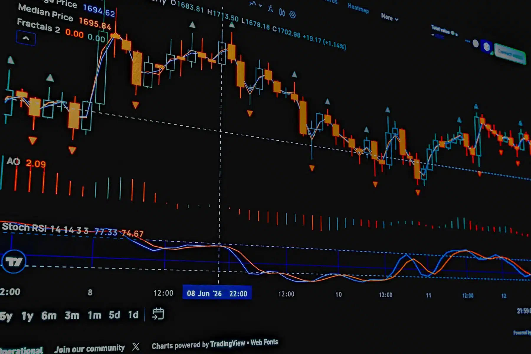 Crypto price chart with candlesticks and a Stochastic RSI indicator at the bottom