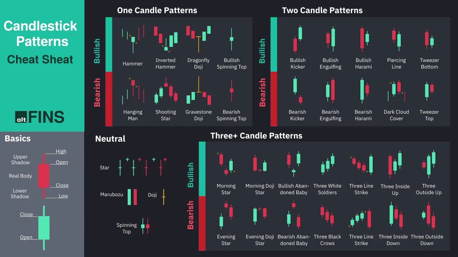 Infographic cheat sheet of candlestick patterns including bullish, bearish, and neutral formations