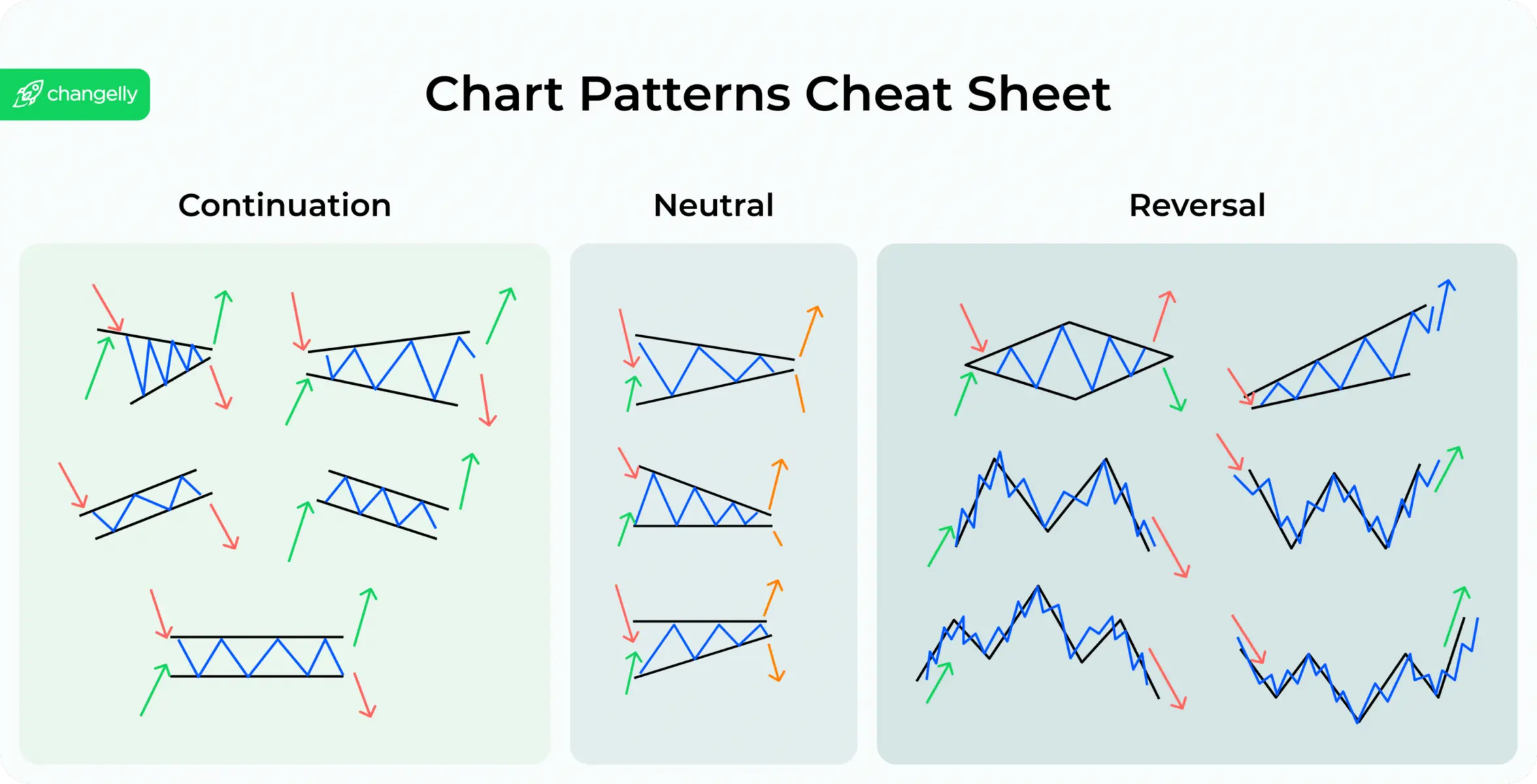 A chart patterns cheat sheet showing continuation, neutral, and reversal price action diagrams.