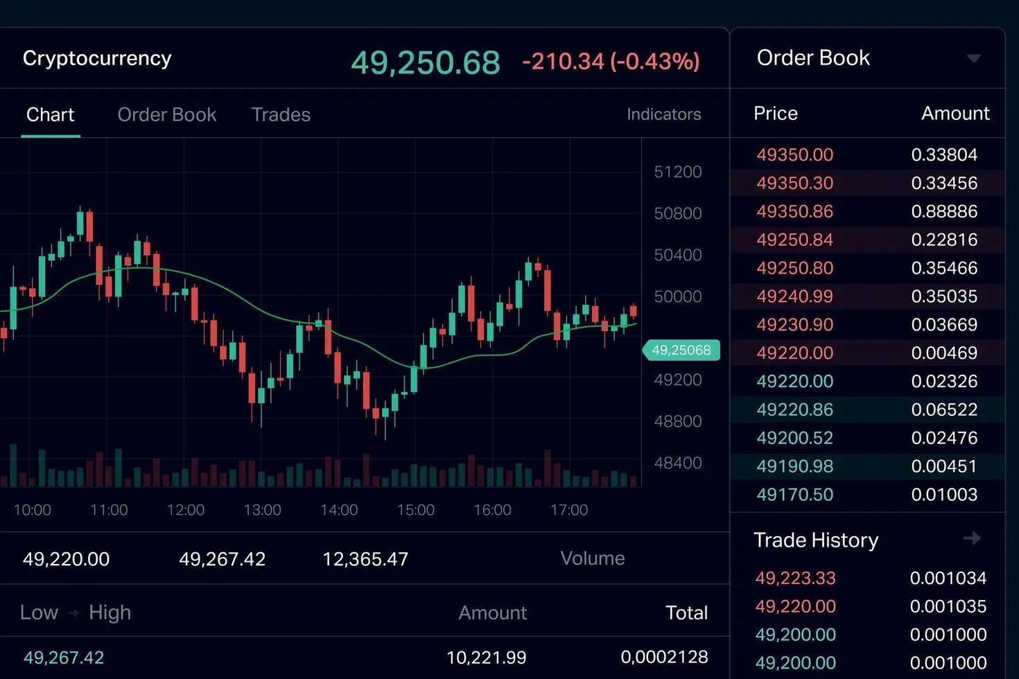 Cryptocurrency trading screen showing a candlestick chart, order book, and trade history with a price of 49,250.68