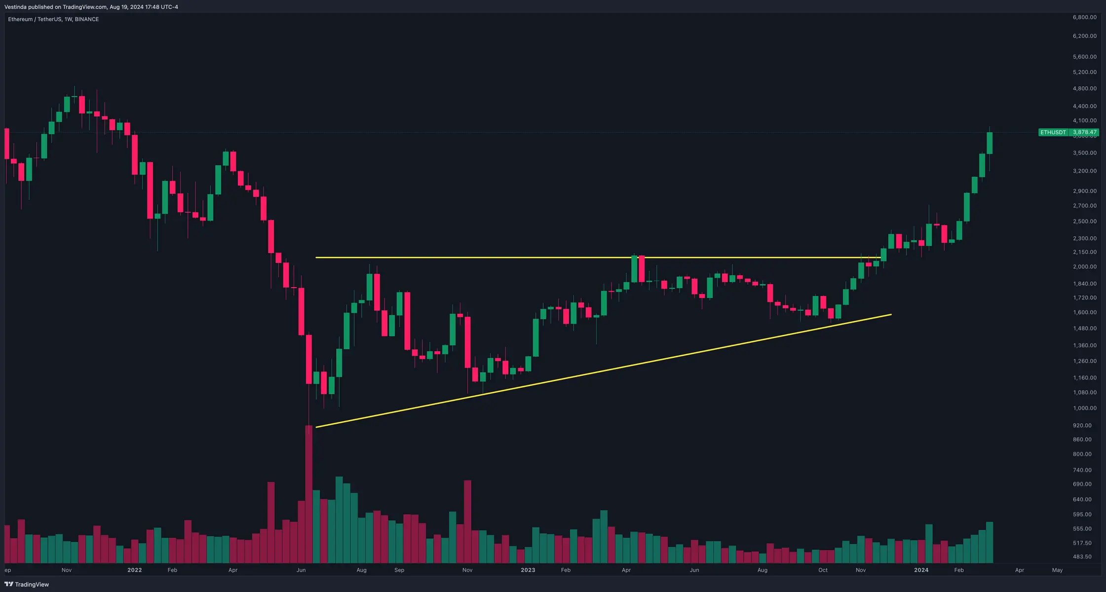 Ethereum ETH/USDT candlestick trading chart on a dark background with price trends and volume bars