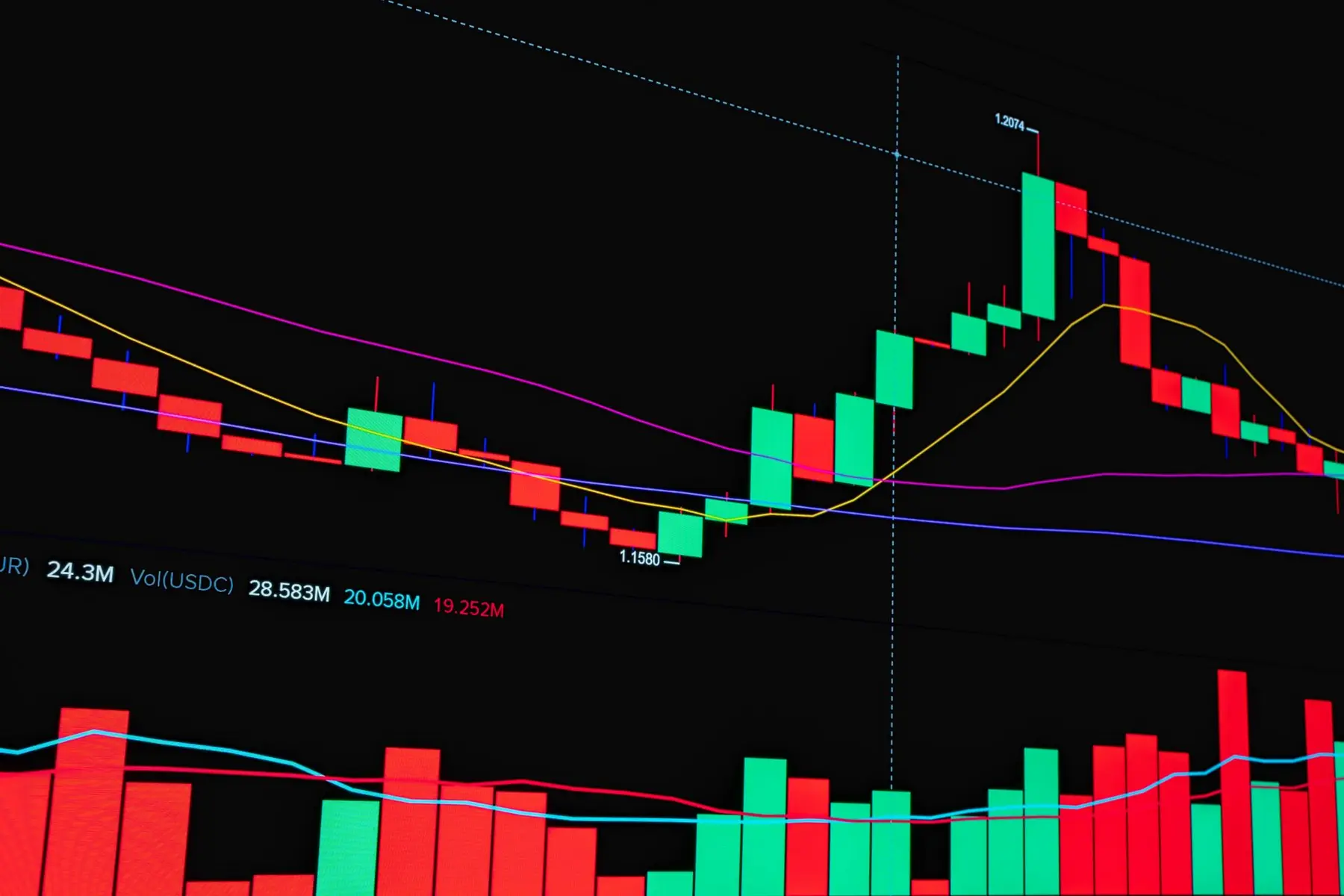 Close-up of a financial candlestick stock chart with red and green bars, moving average lines, and price markers