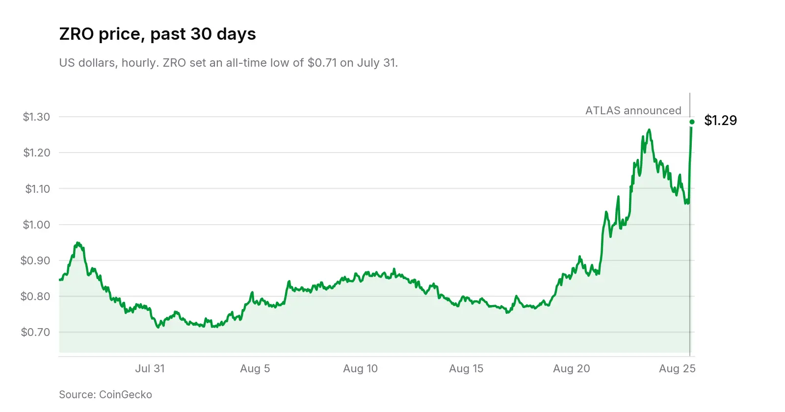 Price chart for ZRO token over 30 days, showing a rise to $1.29 by August 25.
