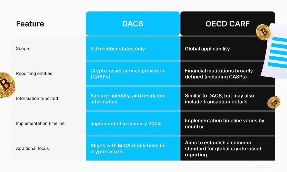 Comparison table between DAC8 and OECD CARF regarding crypto-asset reporting features.