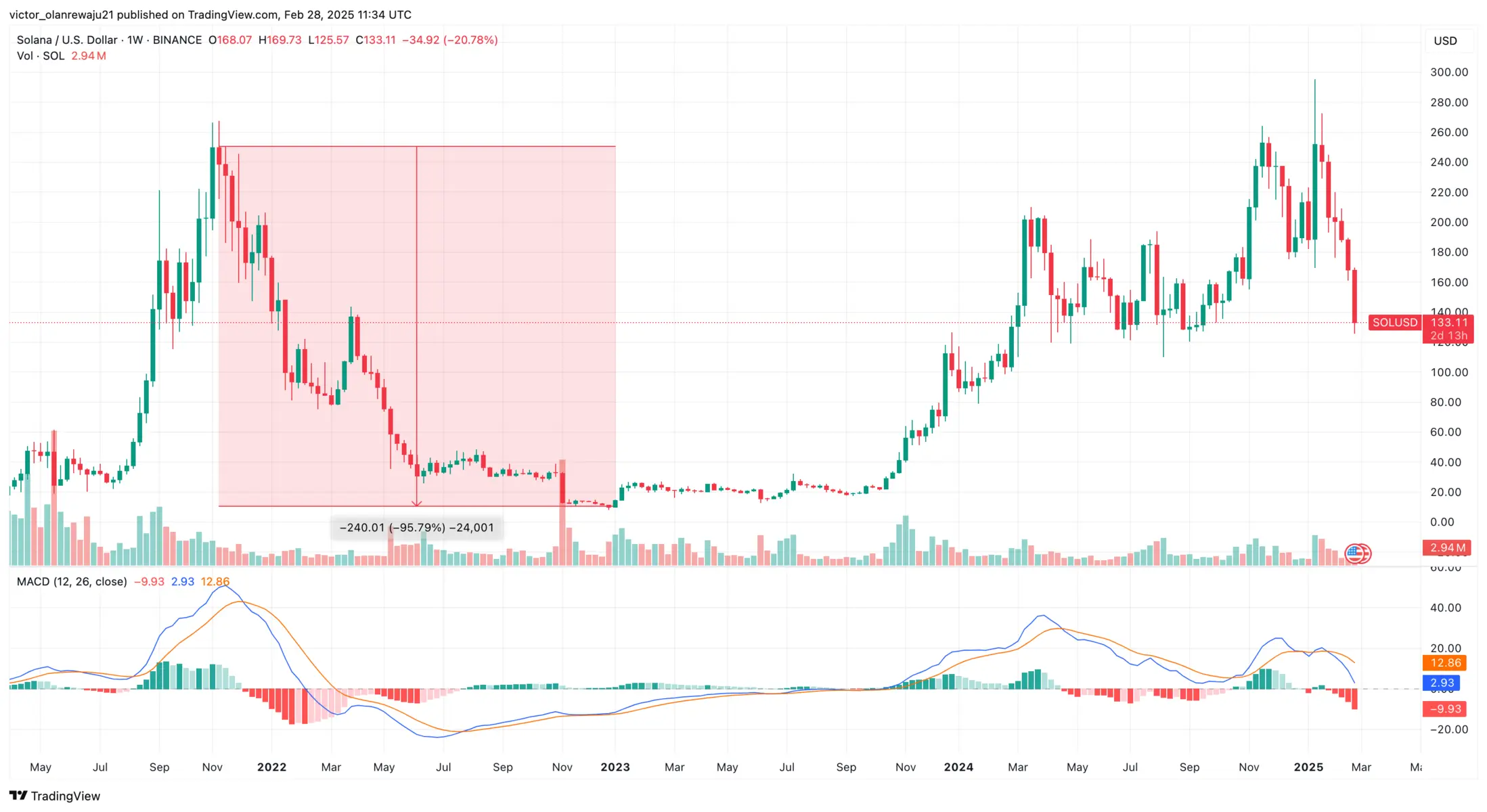 Weekly Solana SOL price trading chart showing candlestick patterns and MACD indicator from 2021 to 2025