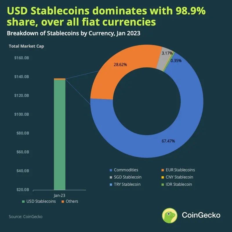 Infographic showing the market dominance of USD stablecoins compared to other fiat currencies in January 2023.