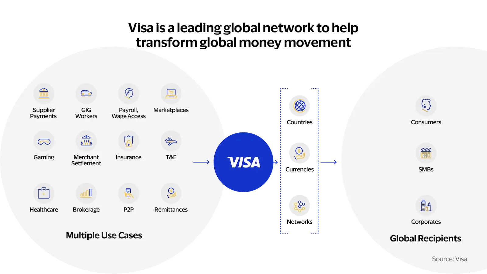 Infographic showing Visa as a central hub connecting various payment use cases to global recipients.