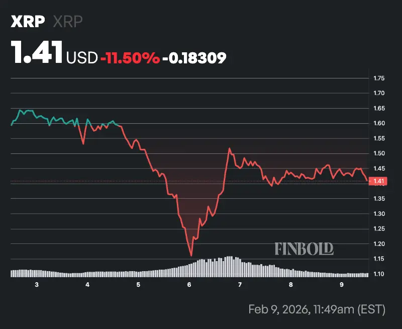 XRP price chart showing a price drop to 1.41 USD with a candlestick-style line graph and volume bars.