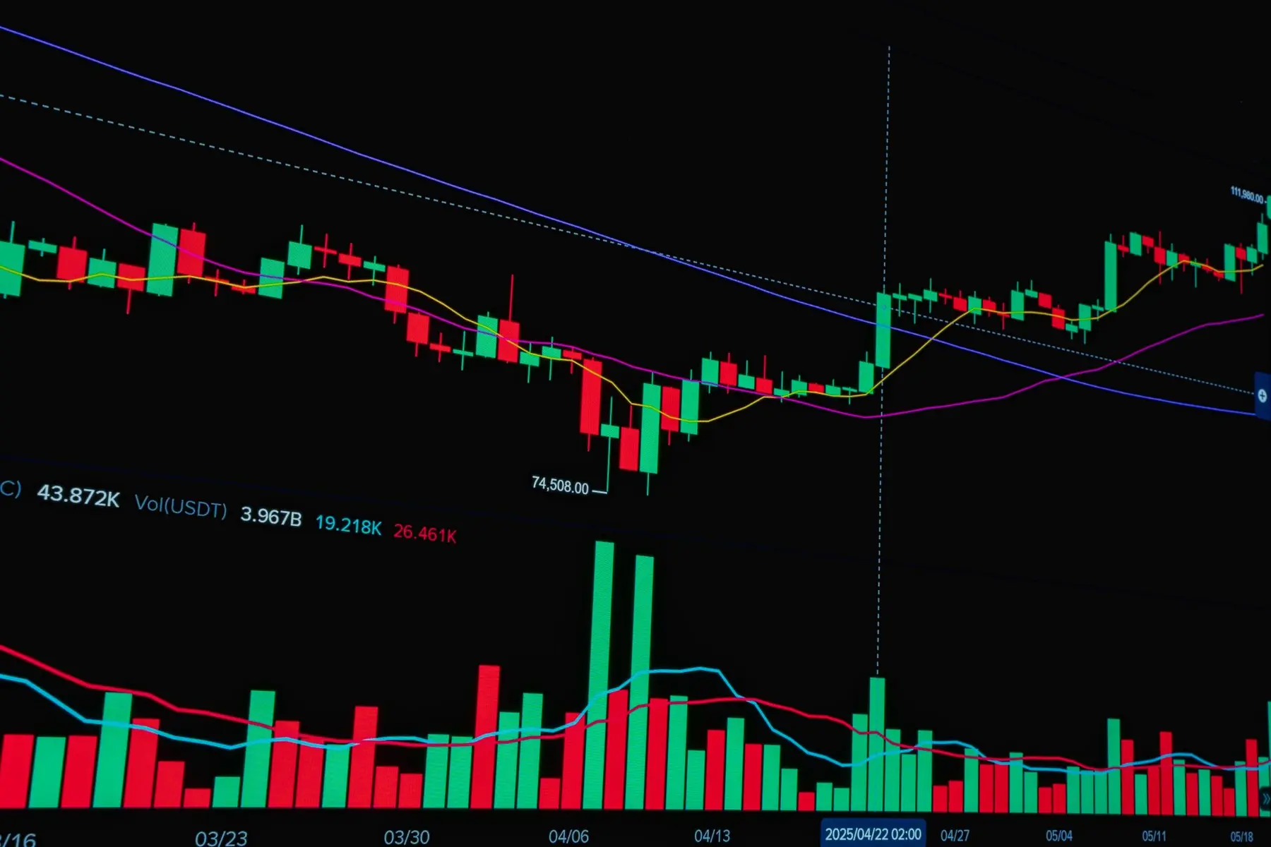 Close-up of a cryptocurrency candlestick chart with green and red bars and technical analysis trend lines.