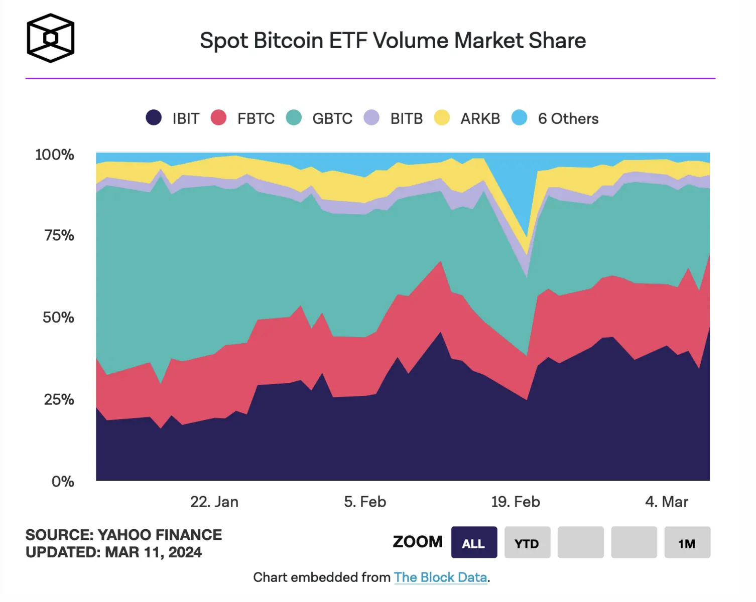 Area chart showing Spot Bitcoin ETF Volume Market Share for IBIT, FBTC, GBTC, BITB, and ARKB from January to March 2024