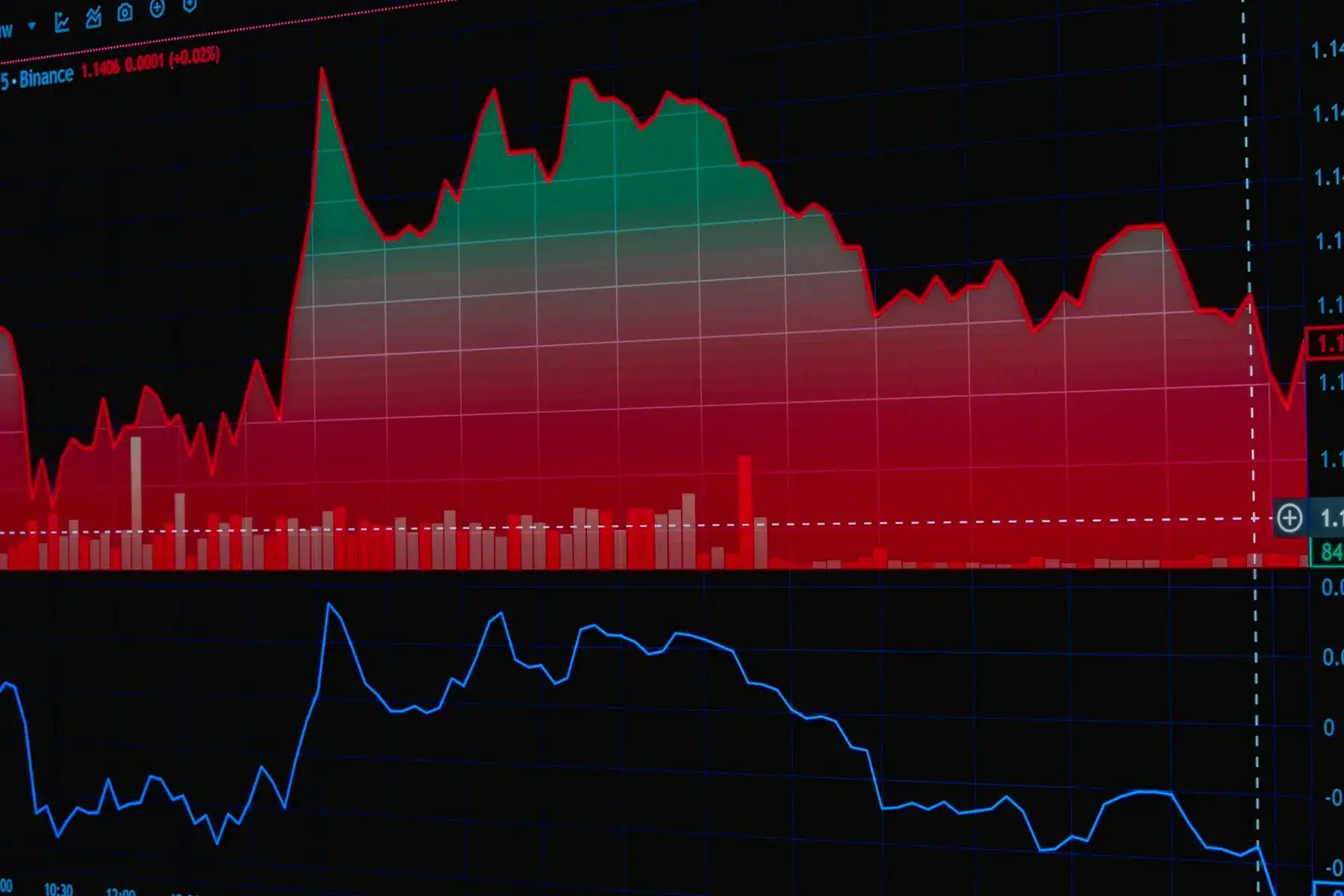 Bitcoin price chart showing a downward trend with a red-shaded area and blue technical indicator line