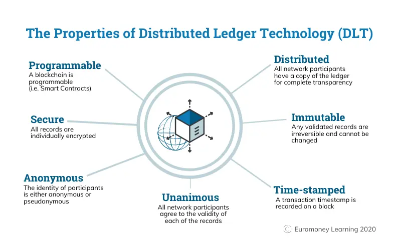 Infographic showing properties of Distributed Ledger Technology including Programmable, Secure, Anonymous, Unanimous, Time-stamped, Immutable, and Distributed.