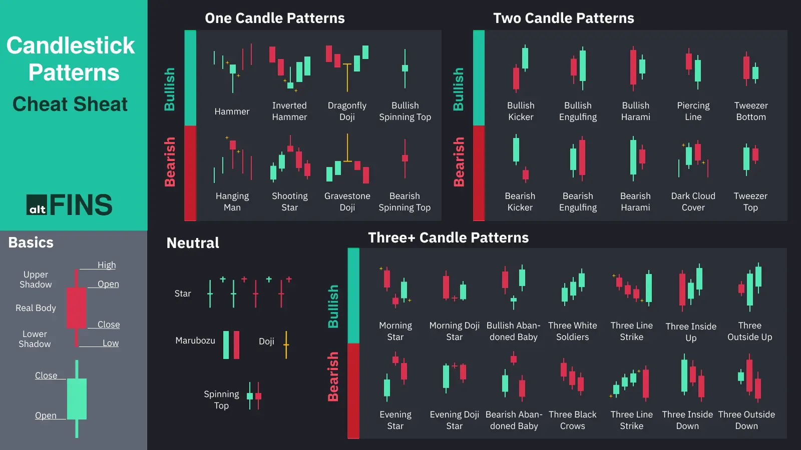 Educational infographic of cryptocurrency candlestick patterns including bullish, bearish, and neutral formations.