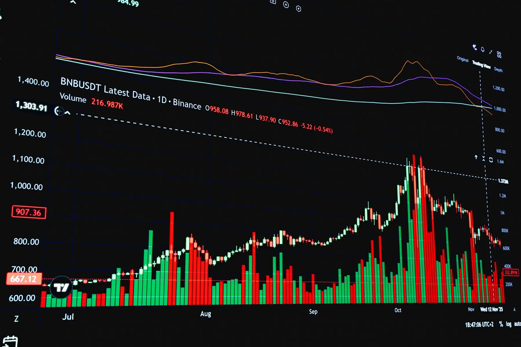 A crypto trading candlestick chart for BNBUSDT on Binance showing price fluctuations from July to November.