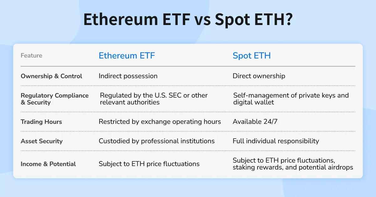Comparison table showing differences between Ethereum ETF and Spot ETH across ownership, compliance, and trading hours.
