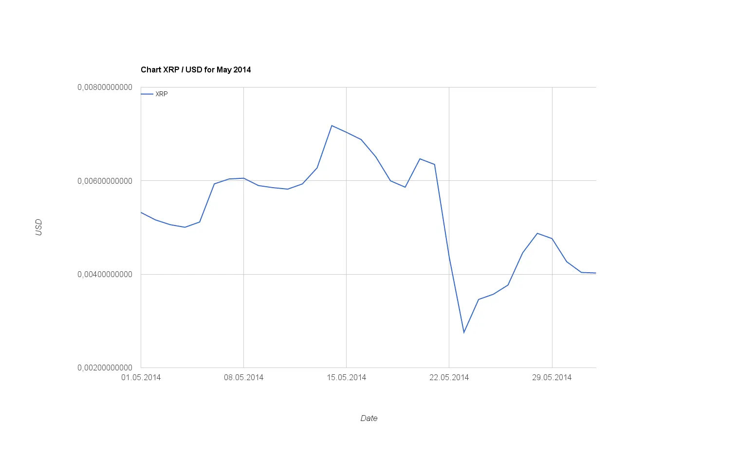 Ein Liniendiagramm zeigt den XRP-Kurs in USD im Mai 2014.