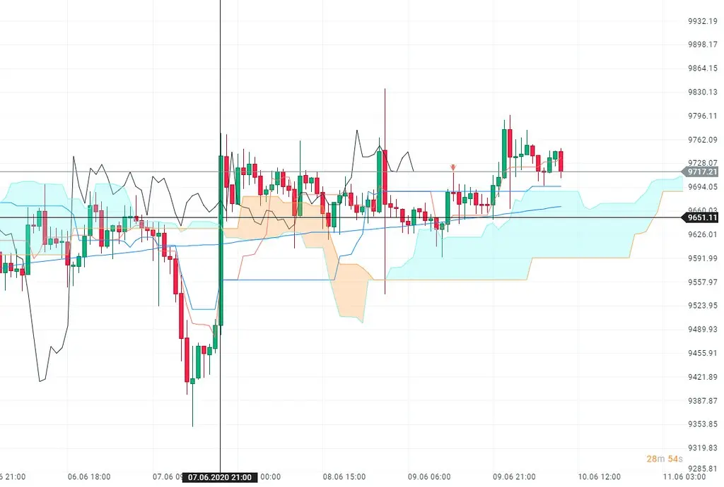 Bitcoin-Kurschart mit Candlesticks, gleitenden Durchschnitten und Preiszonen.