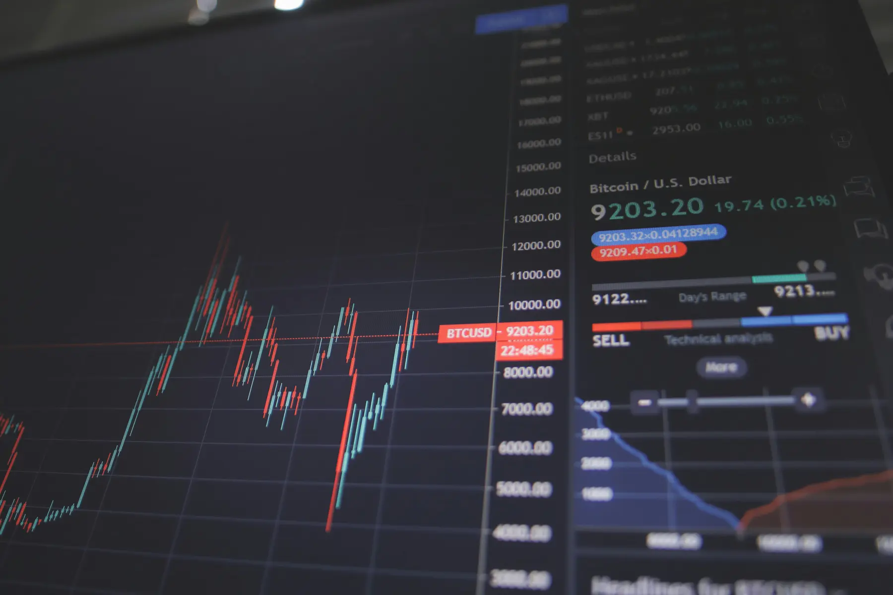 Ein Bildschirm mit einem Bitcoin-Preischart und Finanzdaten eines Trading-Dashboards.
