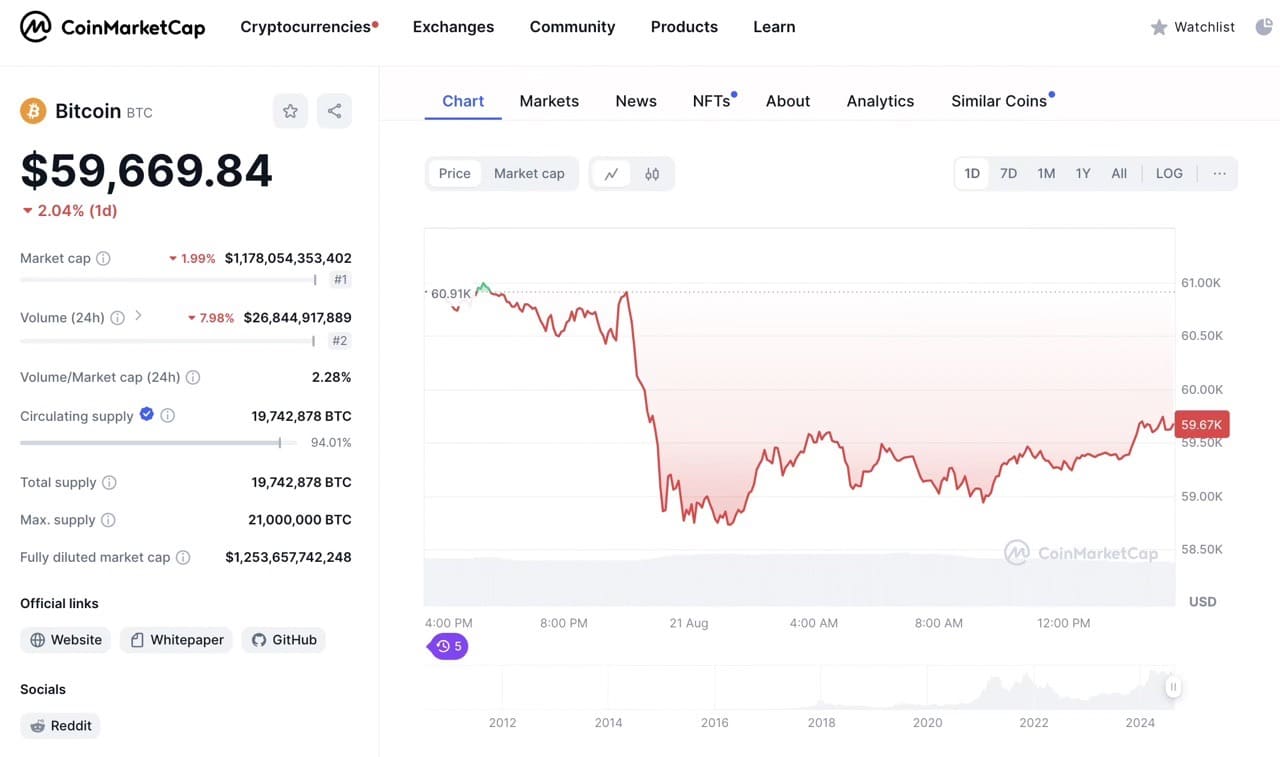 El precio de Bitcoin hoy: se acerca a los 60.000 dólares de nuevo