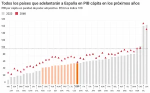 pib por capita españa