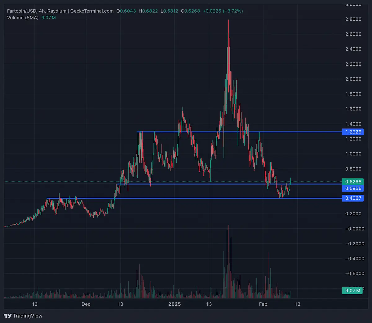comprar fartcoin precio
