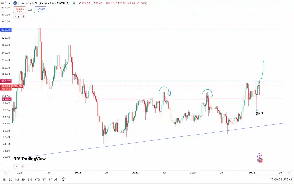 ltc usdt