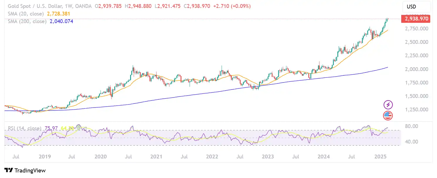 oro usd