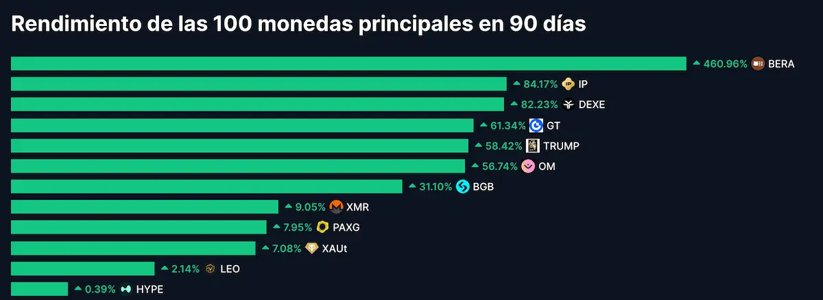 criptomonedas que más han subido 90 días