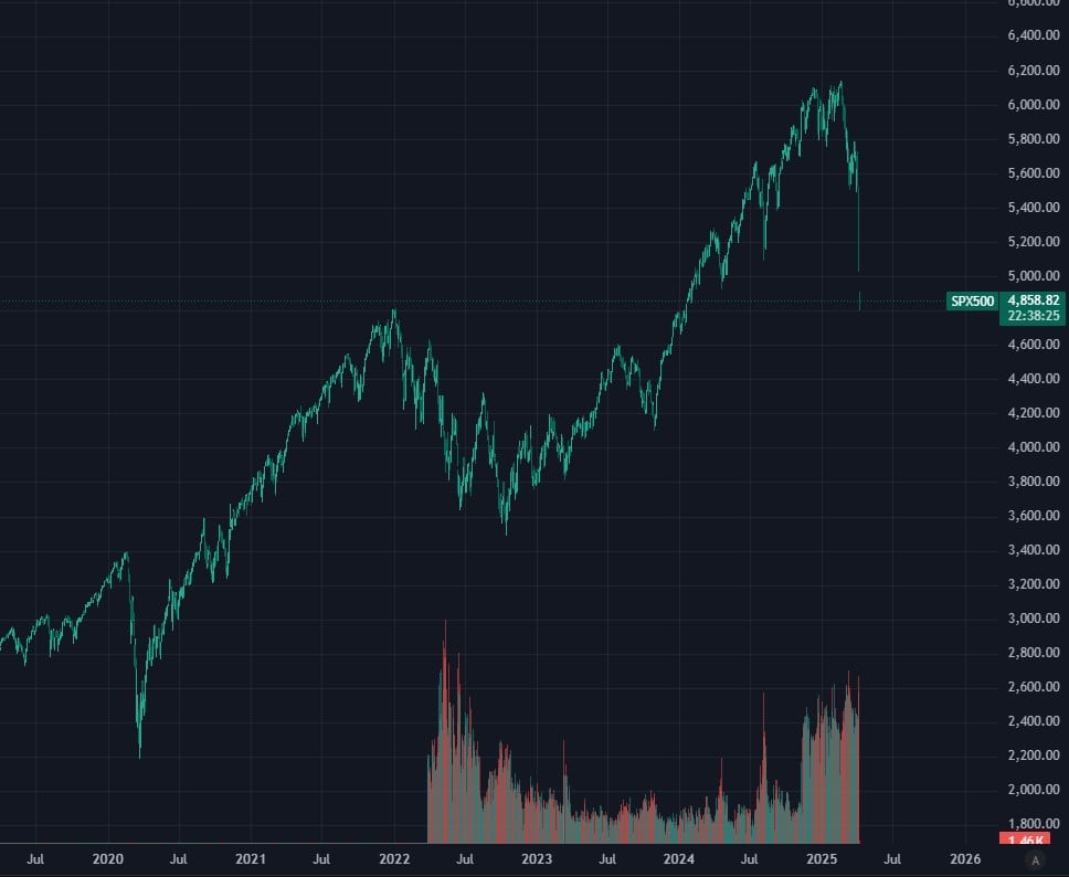 sp500 caida 7 abril 2025