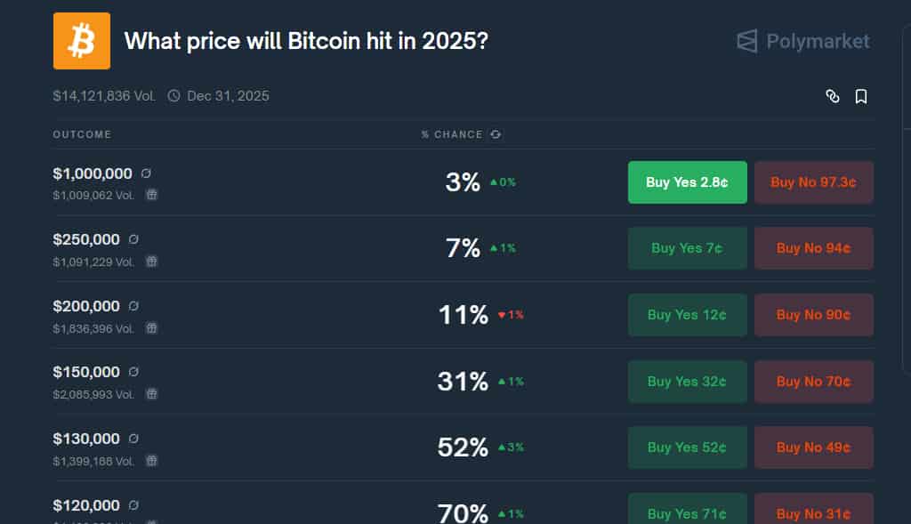 polymarket bitcoin
