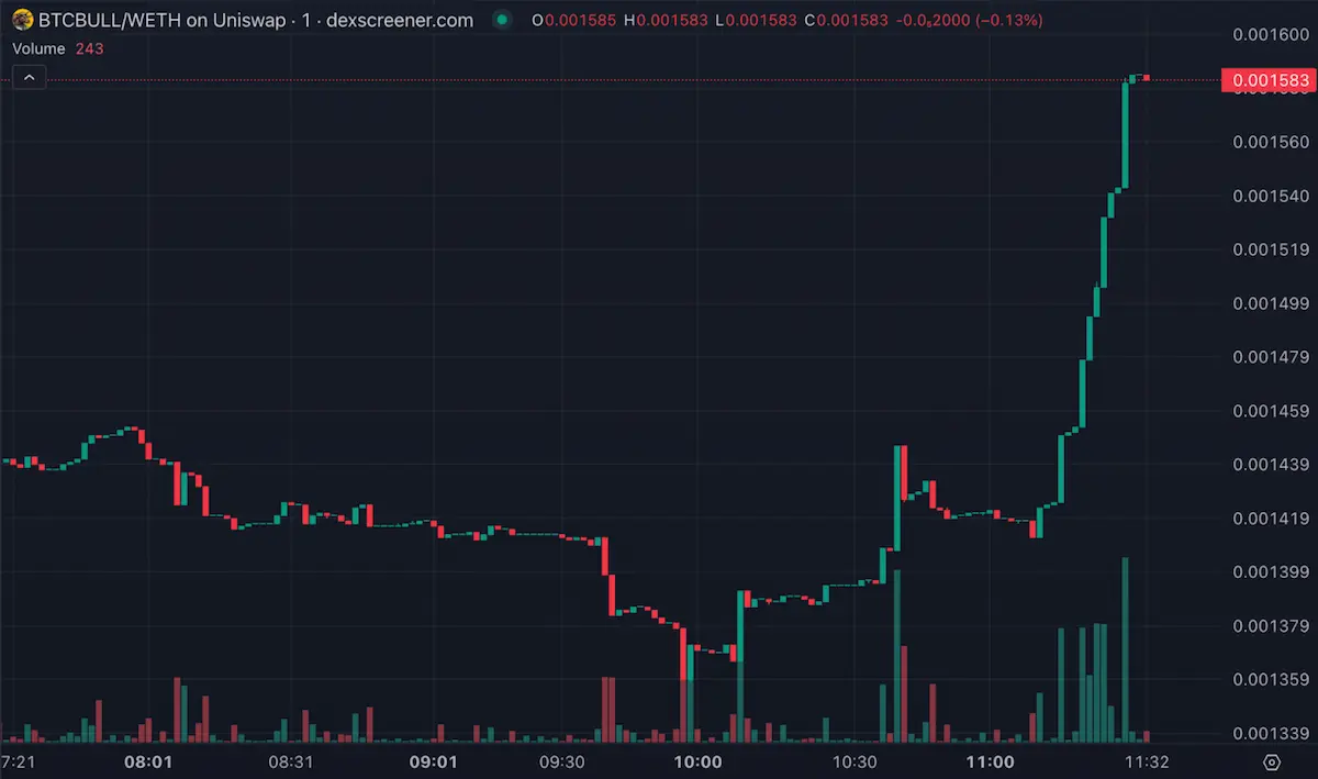 BTCBULL Price Chart