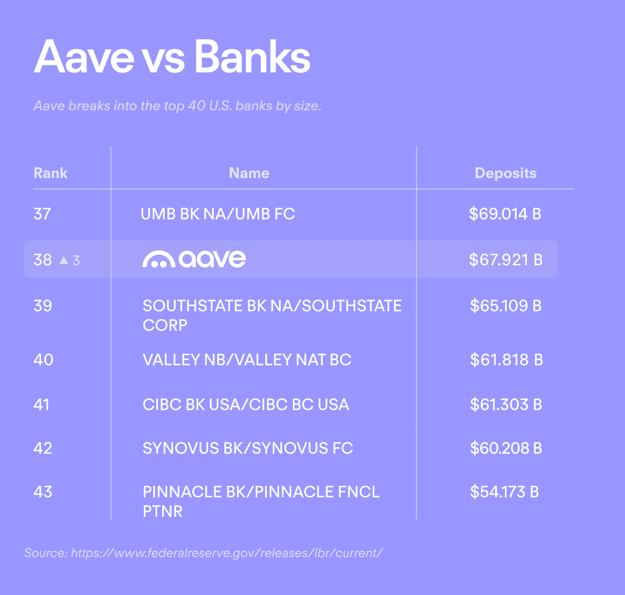 Aave cripto vs banco