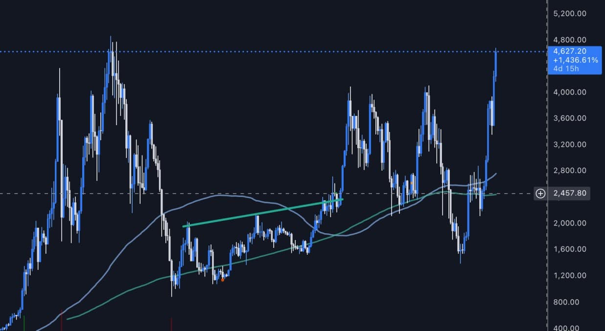 ETH ATH