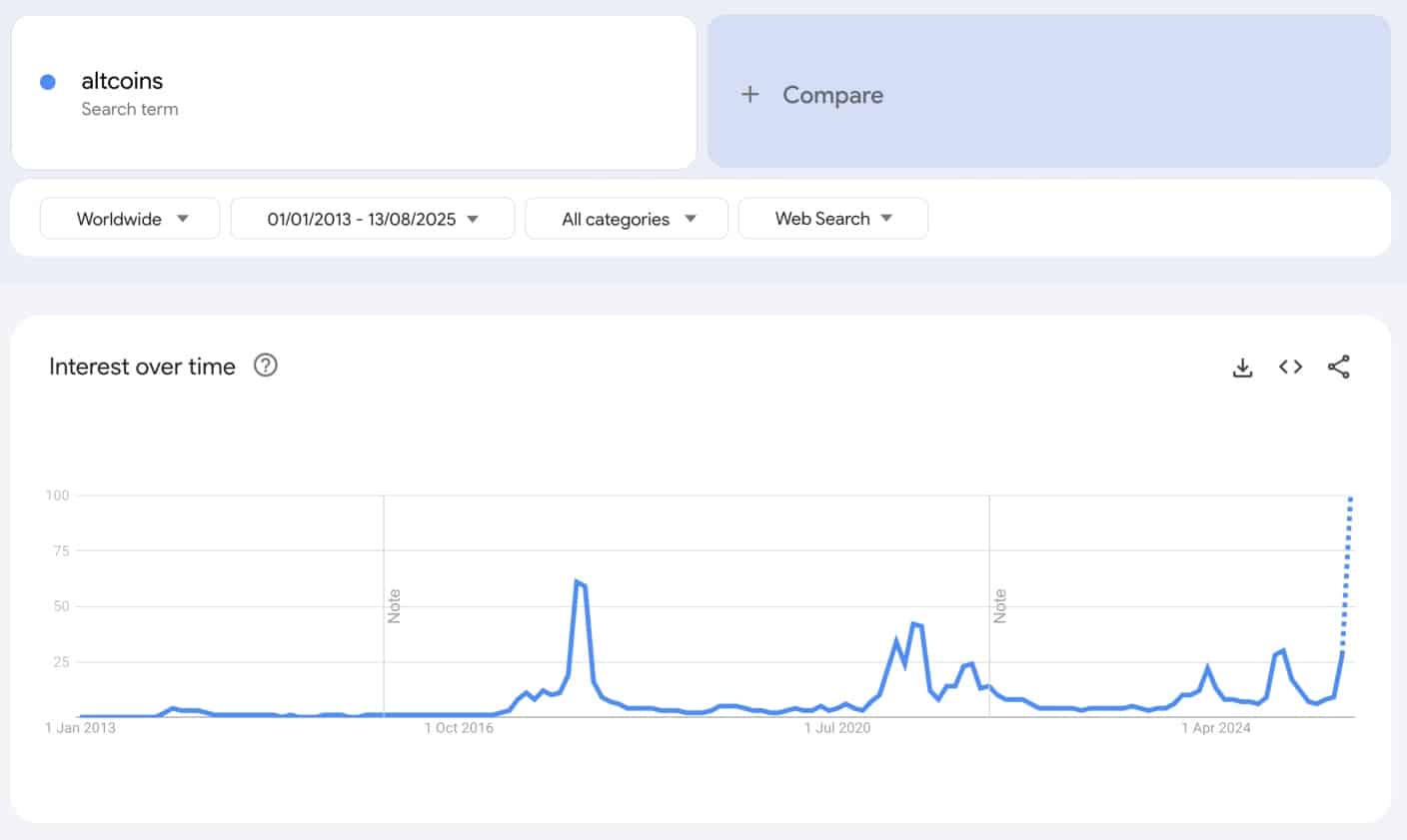 altcoins google trends hoy