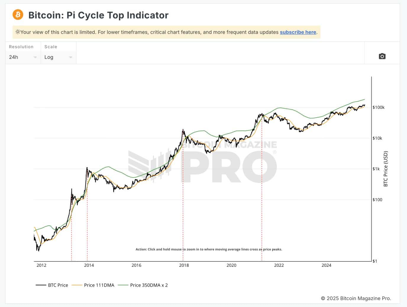 8 indicadores clave que señalan cuándo debes vender tus criptomonedas