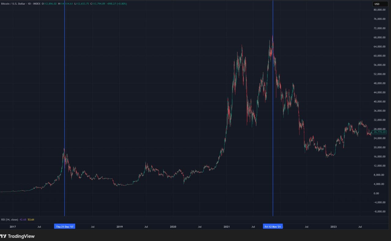 btc tops