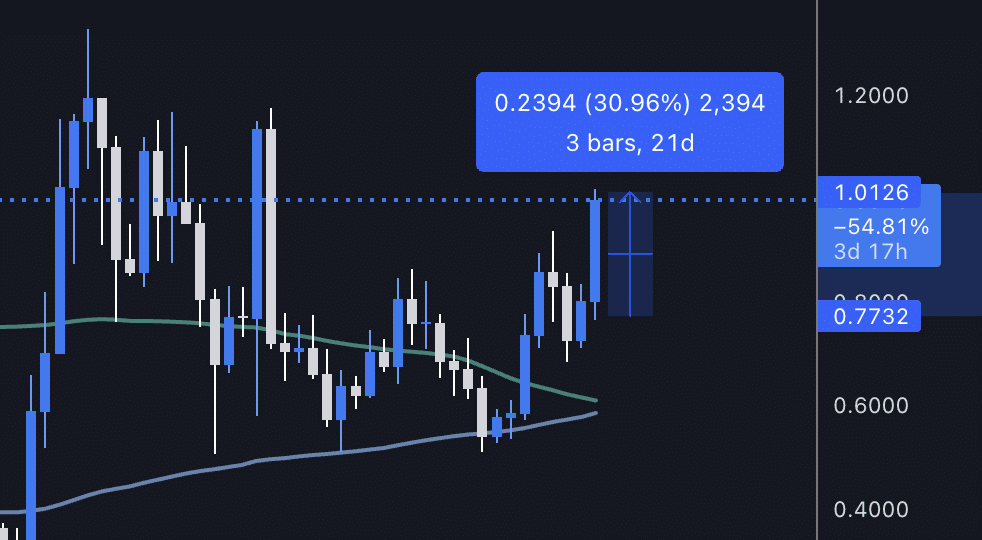 cardano 1 dolar